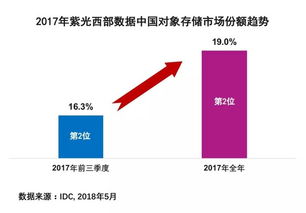 紫光西部數(shù)據(jù)2017年深耕對(duì)象存儲(chǔ)市場(chǎng) 提升數(shù)據(jù)處理與存儲(chǔ)支持服務(wù)