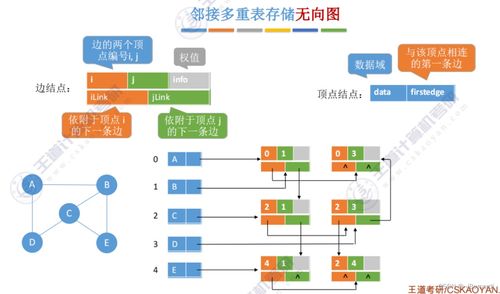 王道考研數(shù)據(jù)結(jié)構(gòu)第六章知識(shí)點(diǎn)總結(jié) 數(shù)據(jù)處理與存儲(chǔ)支持服務(wù)