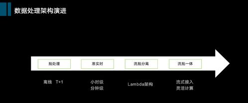 大數(shù)據(jù)演進(jìn)簡史 從數(shù)倉到數(shù)據(jù)中臺(tái),談技術(shù)選型最優(yōu)解